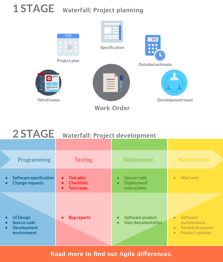 Planning stage. Project planning software. Software products.