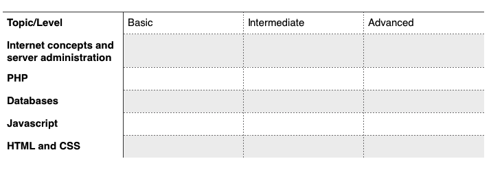 An example of simple scorecard for candidate