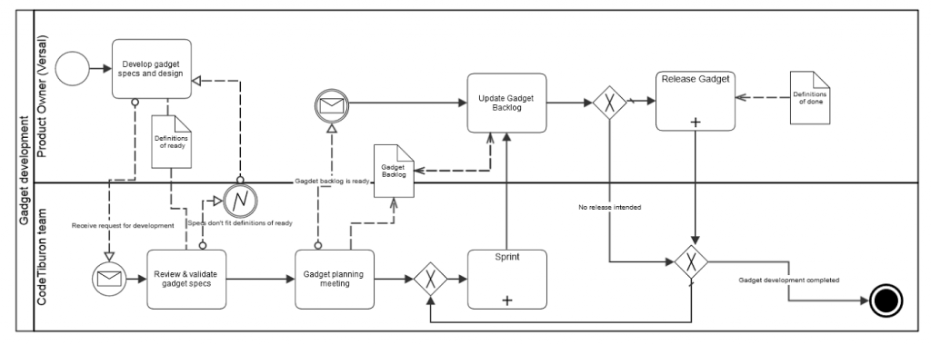 A diagram like this gives a more informative view of the events and roles’ interplay