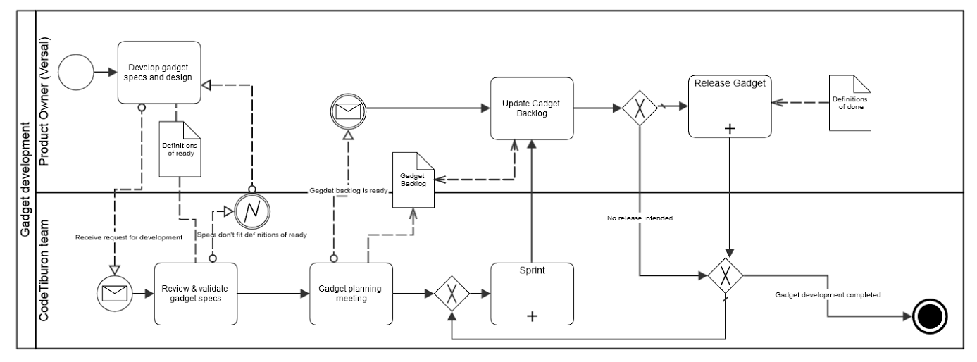 An Agile Remote Development Team: How to Get and Successfully Run ...