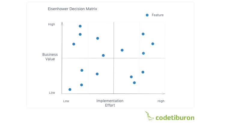 Eisenhower Decision Matrix