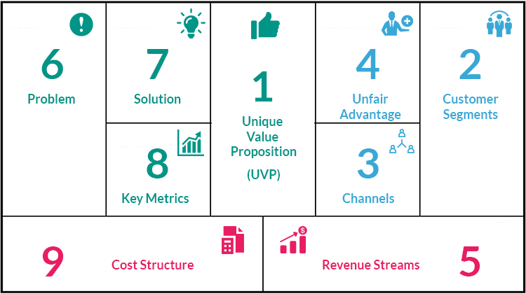 Ash Maurya's Lean Canvas