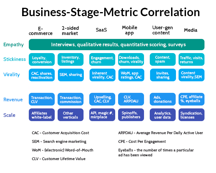 Business-Stage-Metric Correlation