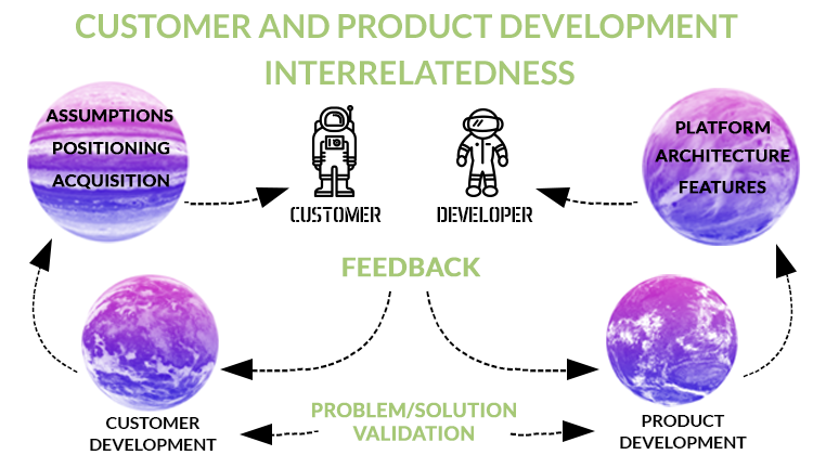 Customer and Product Development Interrelatedness