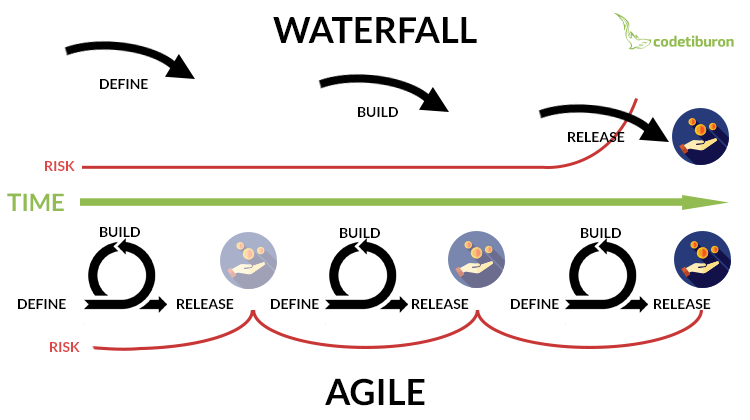 agile vs waterfall images