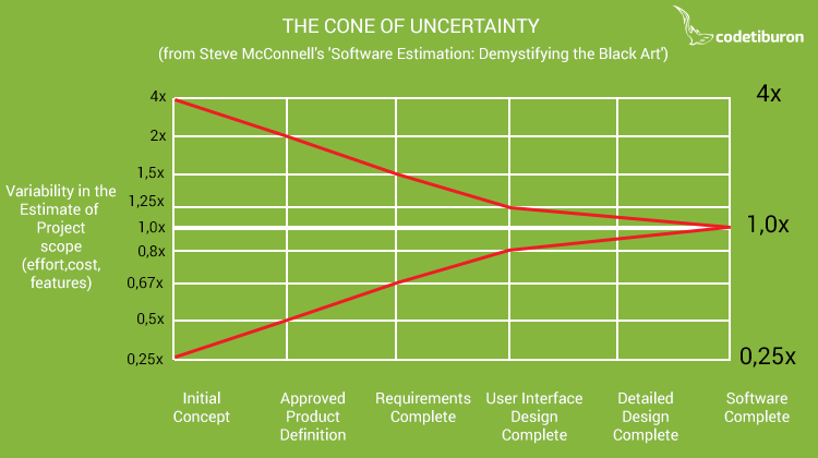 Steve McConnell's Cone of Uncertainty