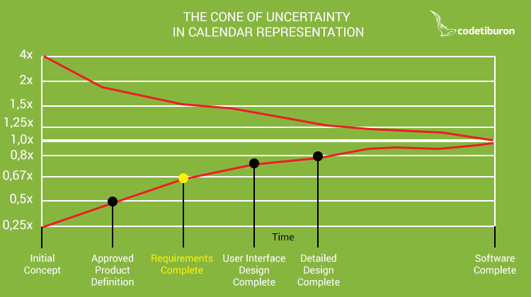 Cone of Uncertainty in Calendar Representation