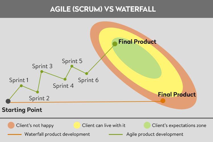 waterfall project management vs agile project