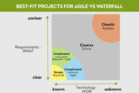 comparing agile vs waterfall project management course