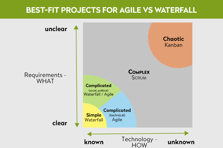 Отличие agile от scrum. Waterfall Agile. Методология Waterfall и Agile. Сравнение Agile и Waterfall. Методологии проектного управления (Waterfall vs Agile).