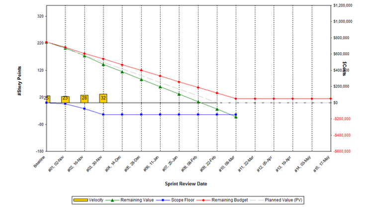 Agile EVM Release burndown chart