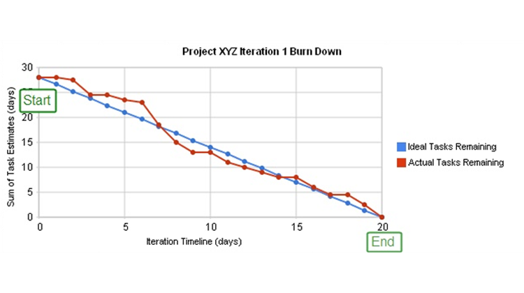 Release burndown chart