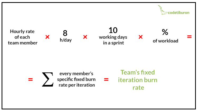 Team's fixed iteration burn rate formula