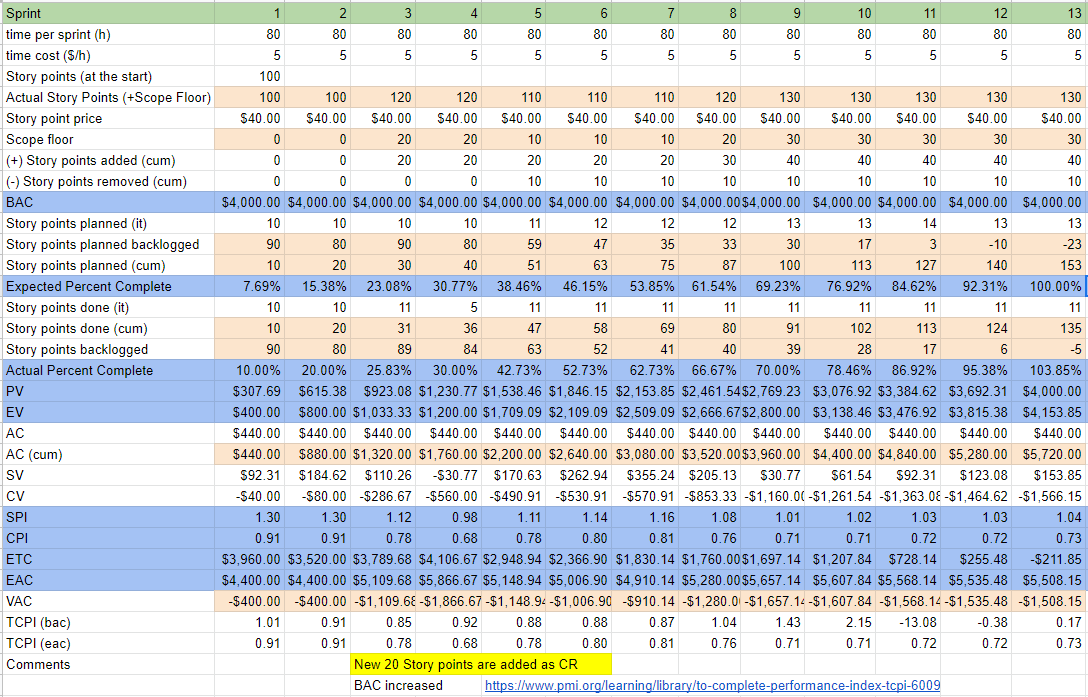 Agile EVM spreadsheet sample