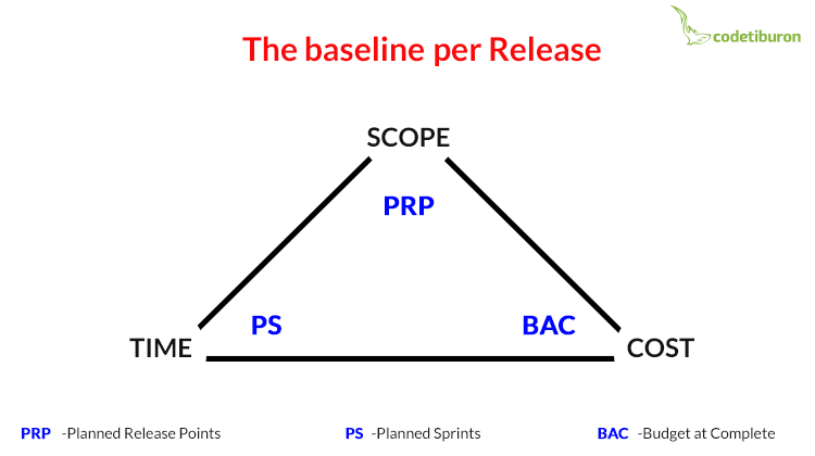 Agile EVM baseline per release