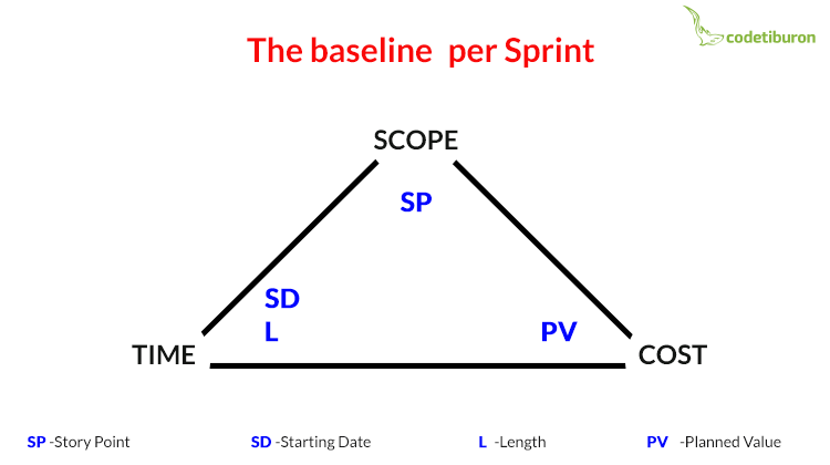 Agile EVM baseline per sprint