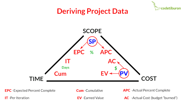 Deriving project data for Agile EVM