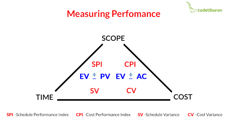 Measuring project performance in Agile EVM