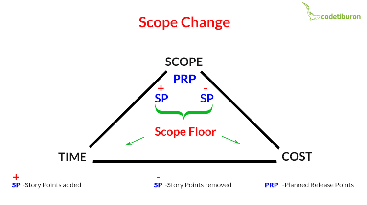 Agile EVM: Dealing with Scope Change