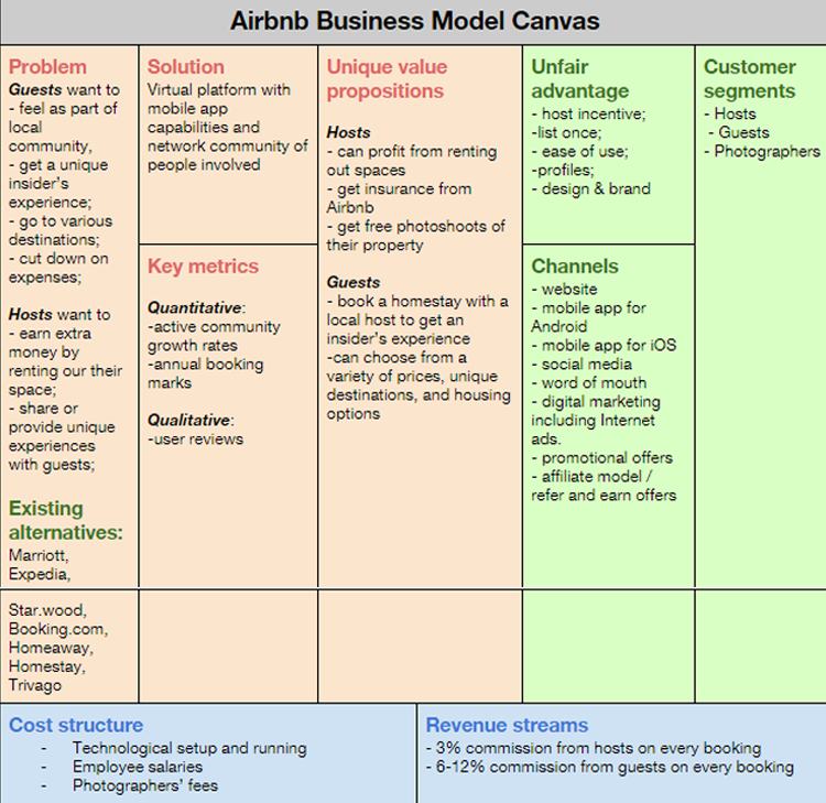 Airbnb business model canvas