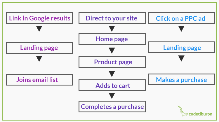 Customer journey lies through these paths