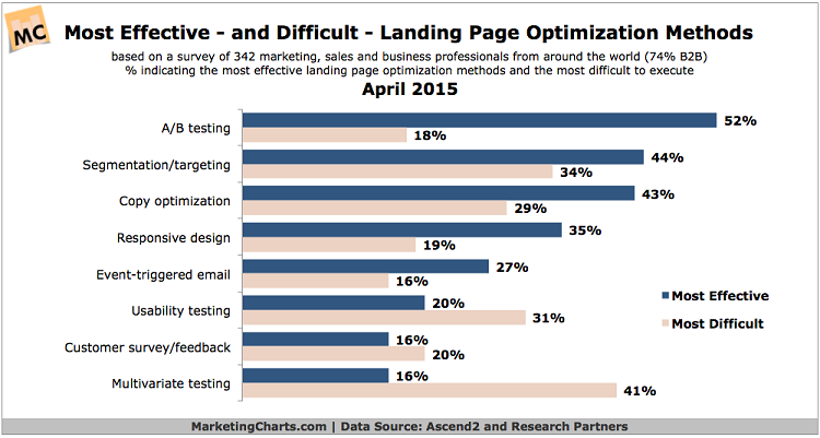 Landing Page Optimization methods