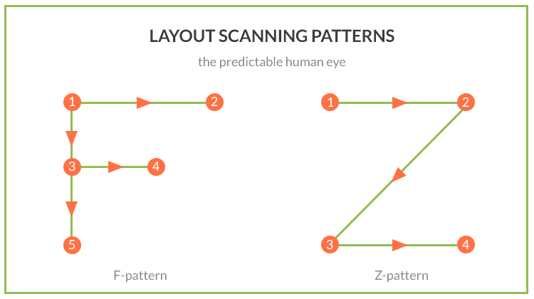 layout scanning patterns. F and Z-shaped patterns