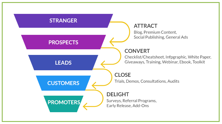 Craft copy that completes a conversion funnel