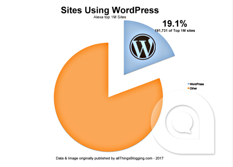 wordpress statistics 2017