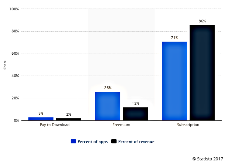 Apps' revenue statistics 2017