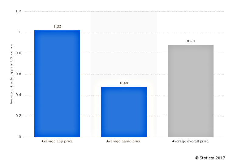 An average price for apps on App Store in 2017