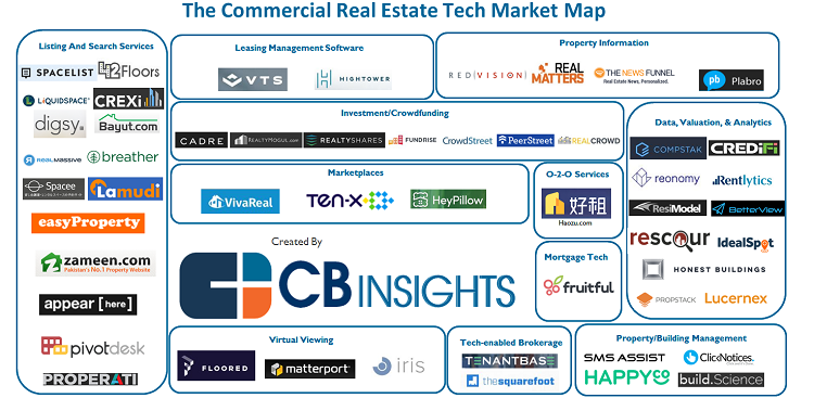 Commercial Real Estate Tech market map