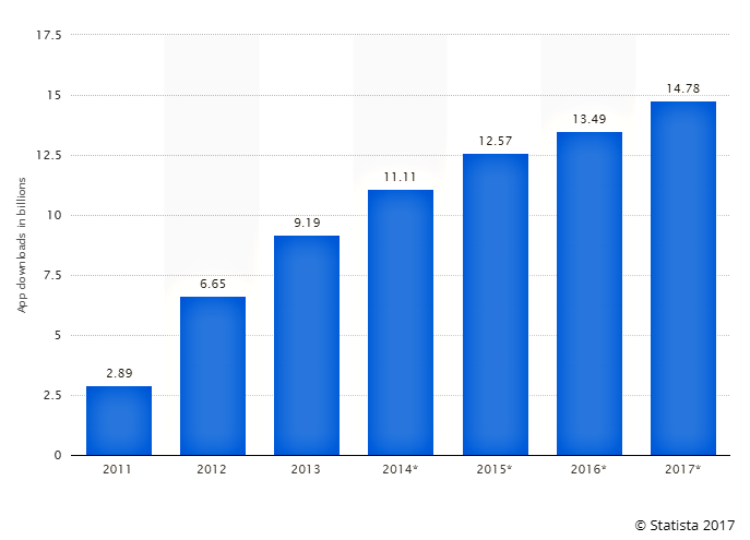 paid mobile app downloads worldwide stats 2017