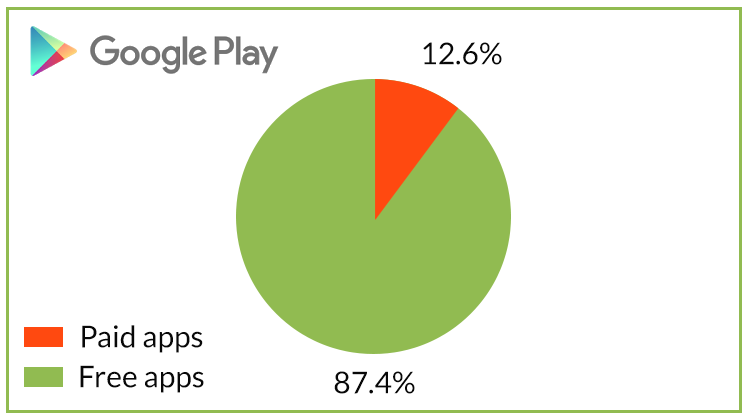 paid vs free apps on Google play stats 2017