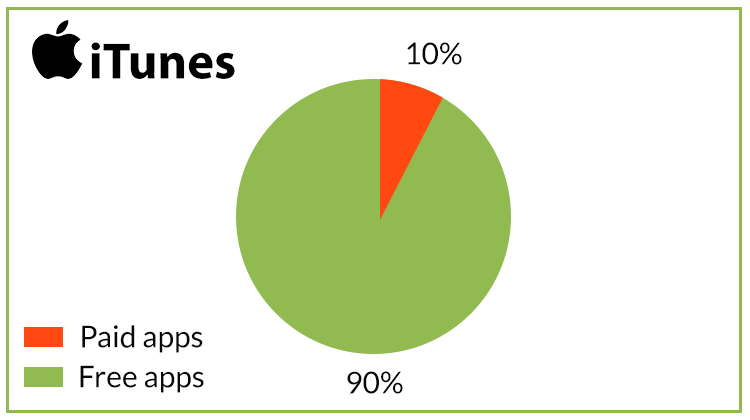 paid vs free apps in iTunes stats 2017