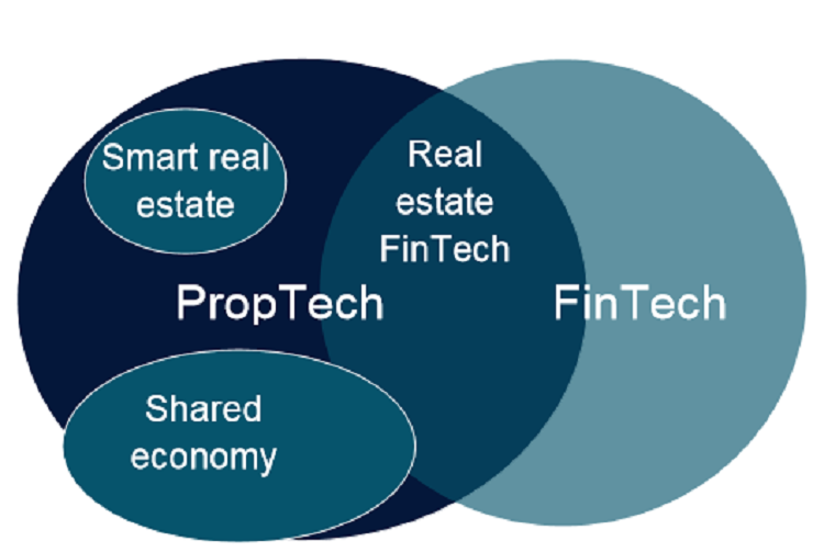 Technology in Real Estate