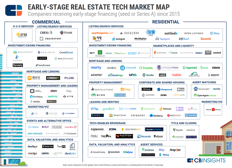 Real estate technology trends by CBInsights