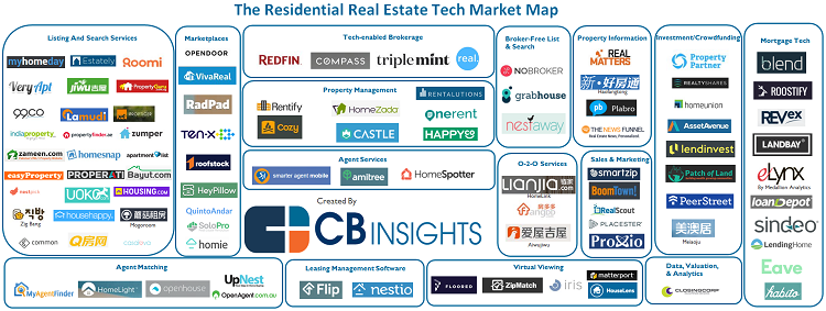 Residential Real Estate Tech market mapping