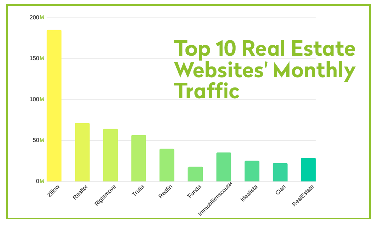 Top 10 real estate websites monthly traffic 2018