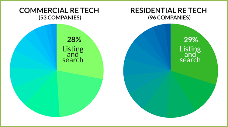 listings and search RE tech companies ratio