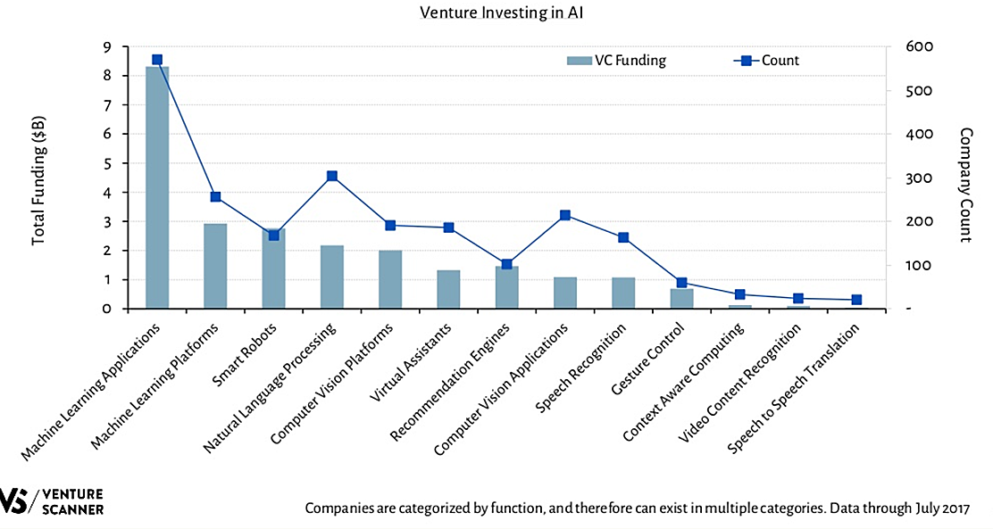 Machine learning funding statistics