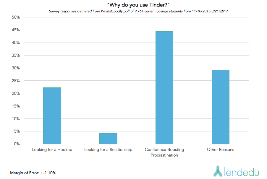 Tinder user motivation graph