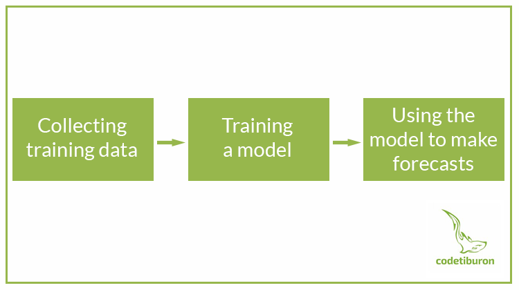 What is machine learning: collecting traning data - training a model - using the model to make forecasts