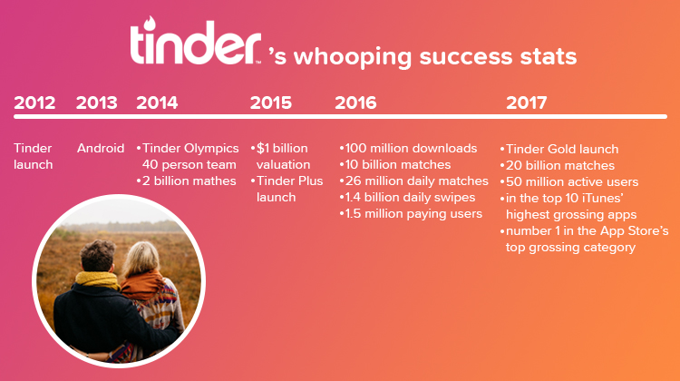 Tinder's whooping success statistics