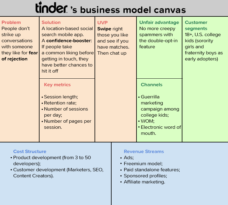 Tinder's business model canvas