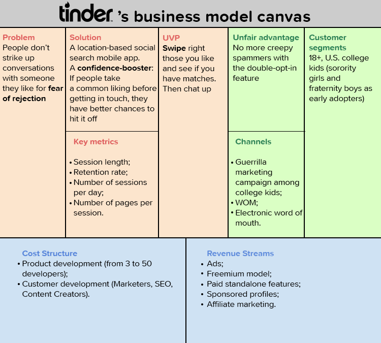 Tinder’s business model canvas.