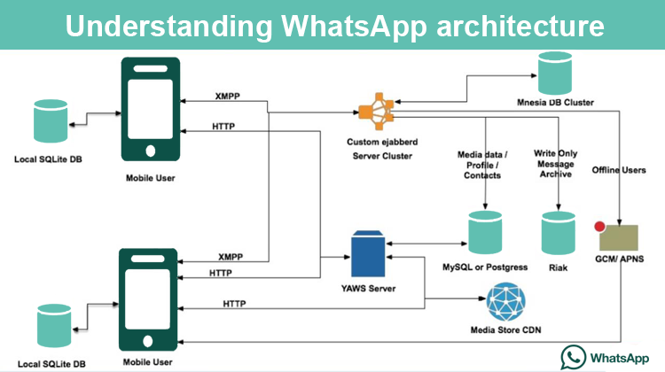 Understanding WhatsApp architecture