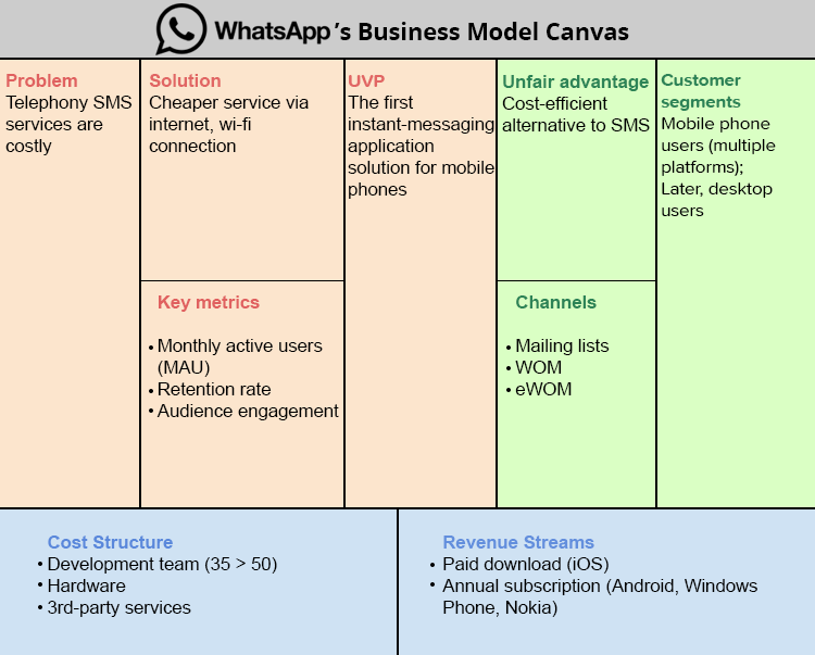 how to make app like whatsapp