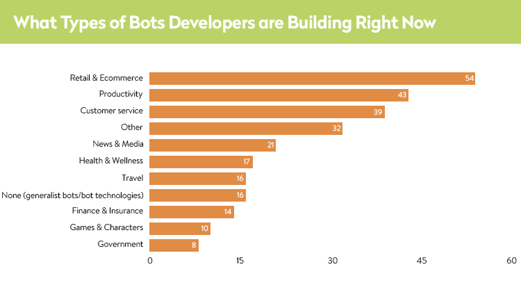 Types of bots developers are building