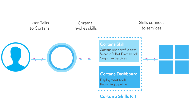 Cortana-based mible application